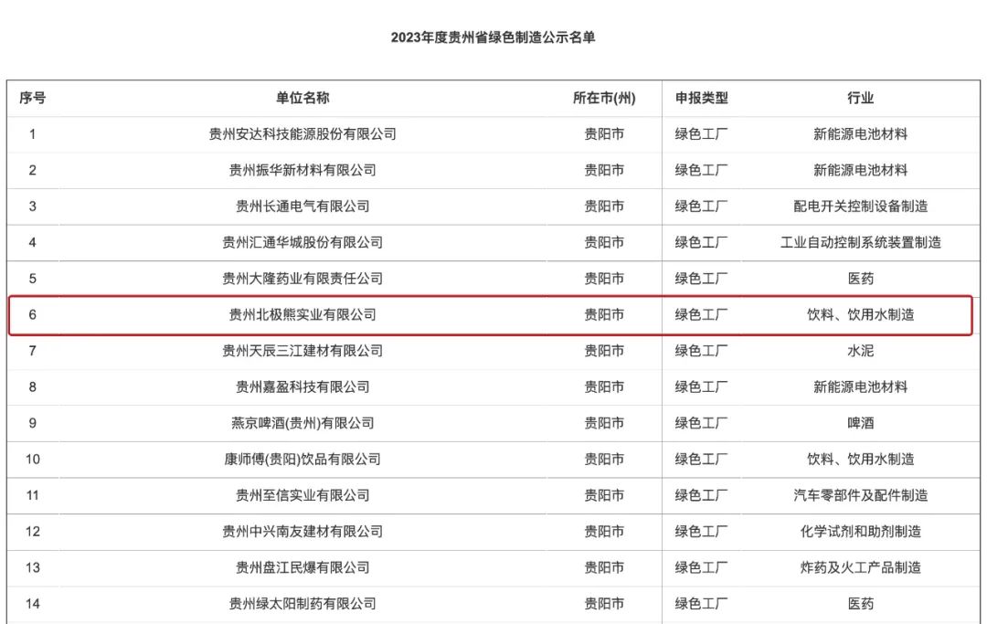 北极熊入选贵州绿色制造名单，紧抓工业绿色低碳发展