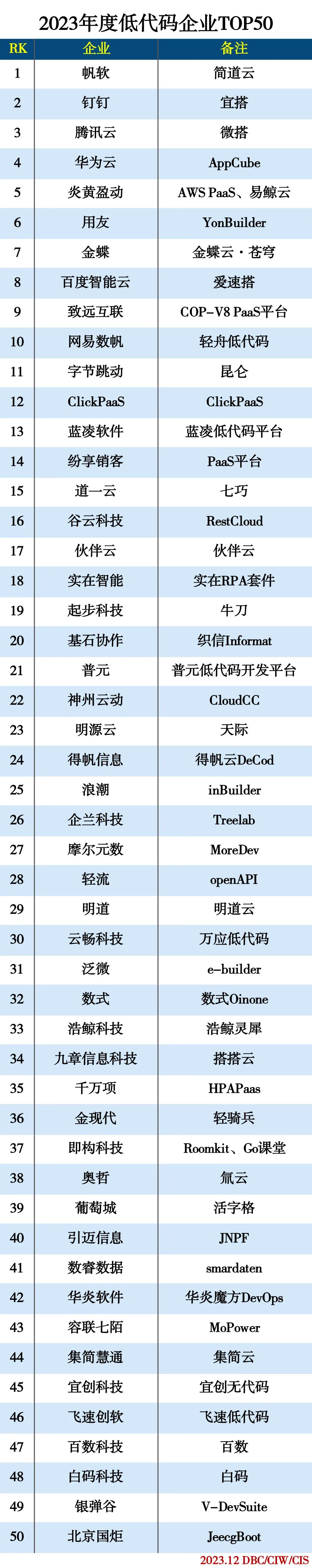 2023年度低代码企业50强