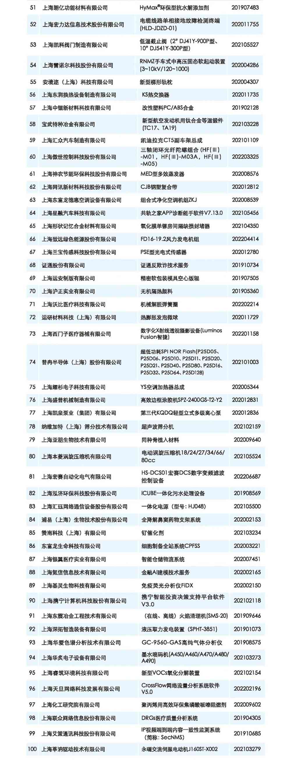 新片区企业获上海市高转项目自主创新“十强”“百佳”荣誉