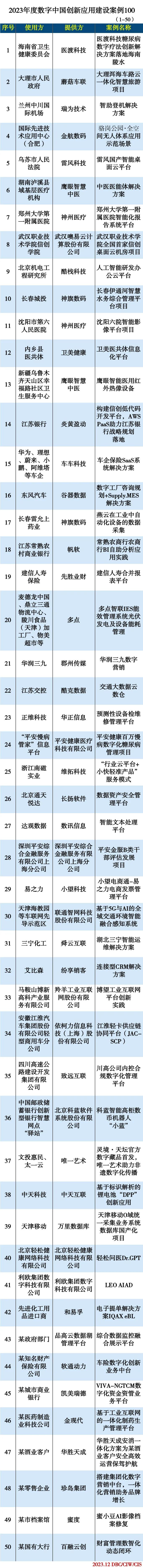 2023年度数字中国创新应用建设案例100（1-50）