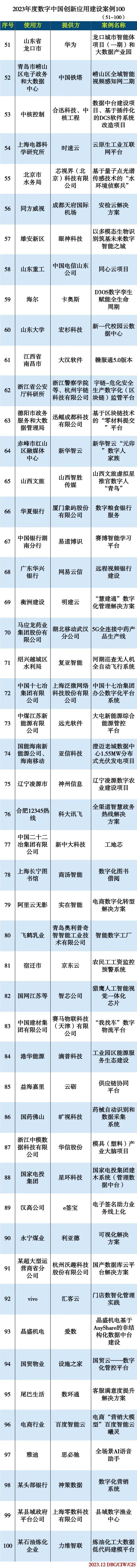 2023年度数字中国创新应用建设案例100（51-100）