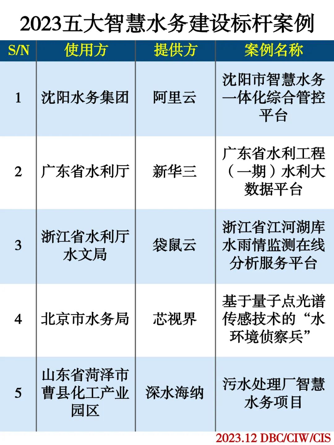 2023五大智慧水务建设标杆案例 2023五大智慧水务建设标杆案例