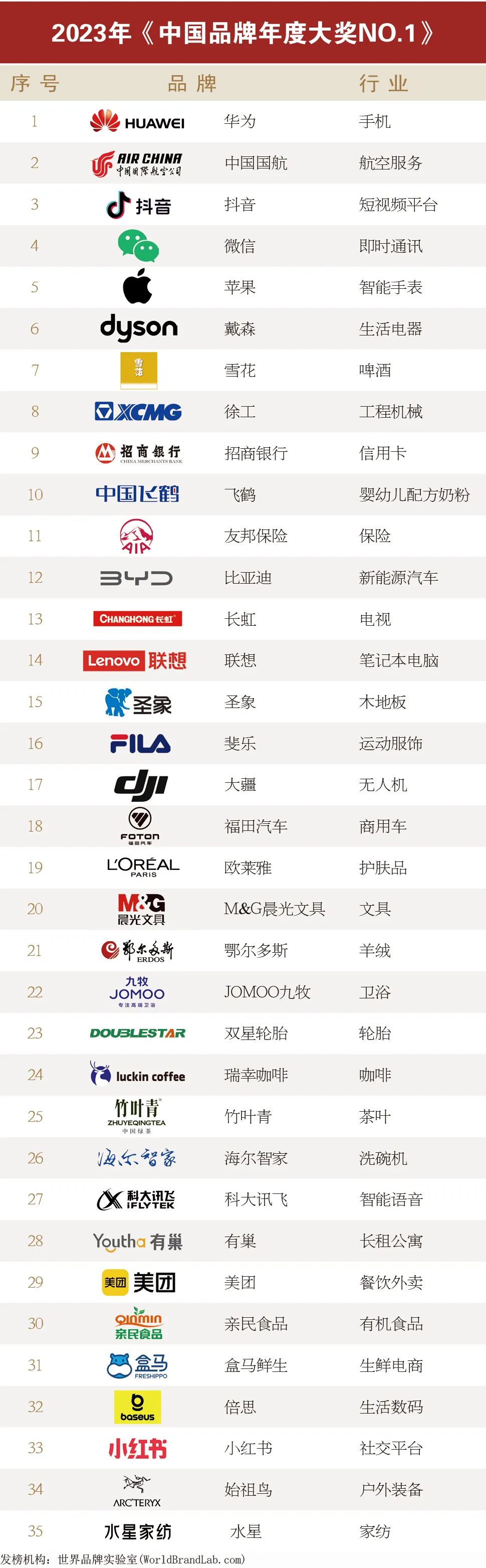 最新行业NO.1榜单发布，35个领军品牌入选