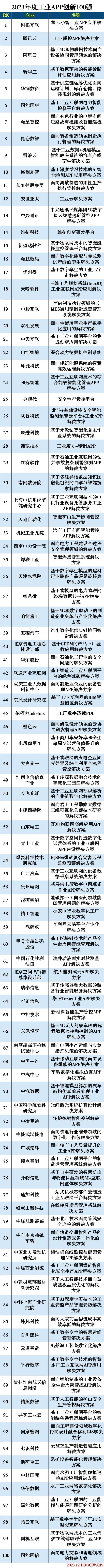 2023年度工业APP创新100强 2023年度工业APP创新100强