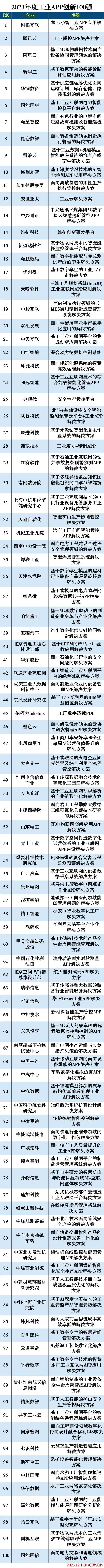 2023年度工业APP创新100强