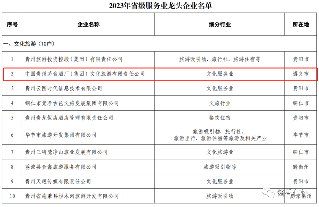 仁怀2家企业获授省级服务业龙头企业