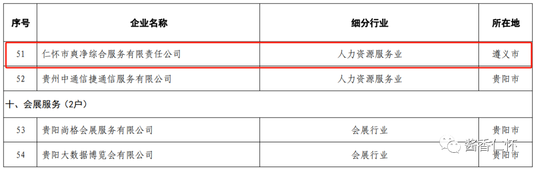 仁怀2家企业获授省级服务业龙头企业