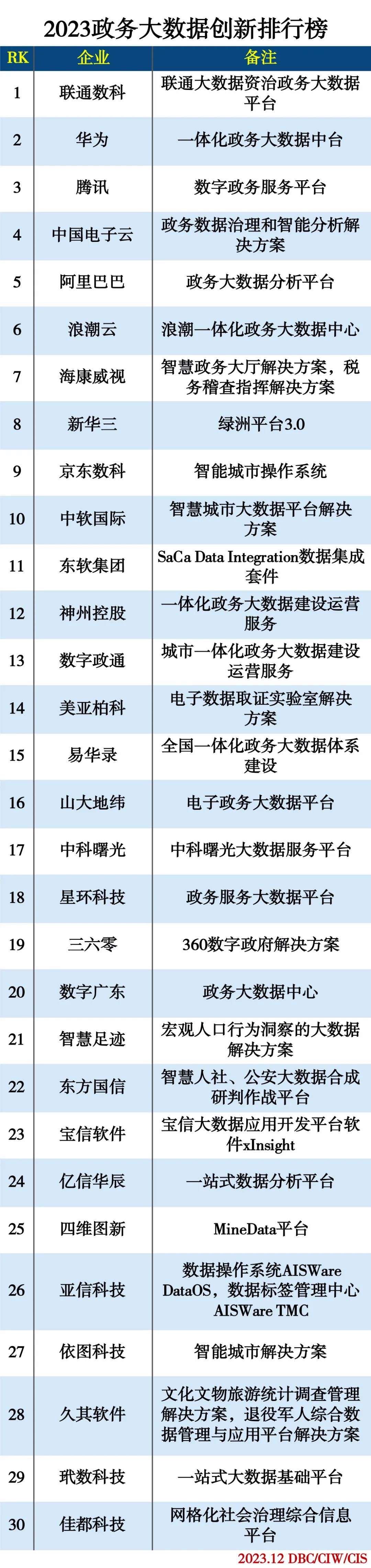 2023政务大数据排行榜 2023政务大数据排行榜