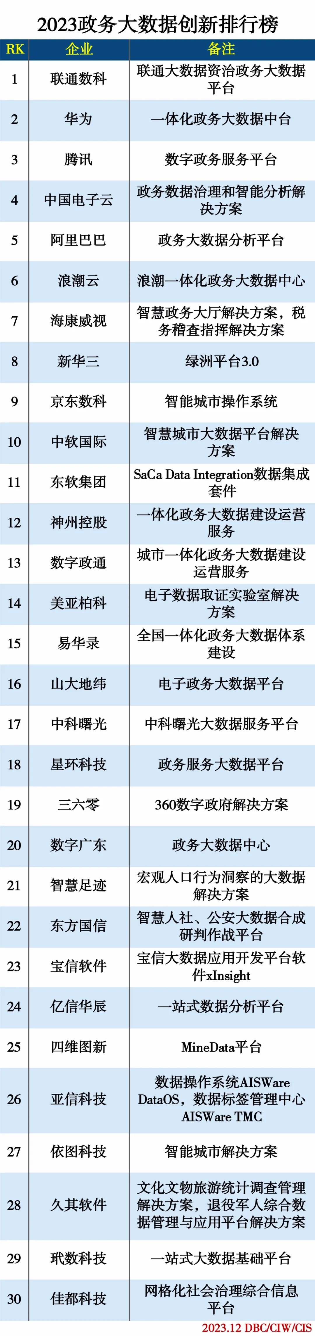 2023政务大数据排行榜