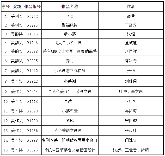 2023首届茅台MBD设计大赛获奖作品公示