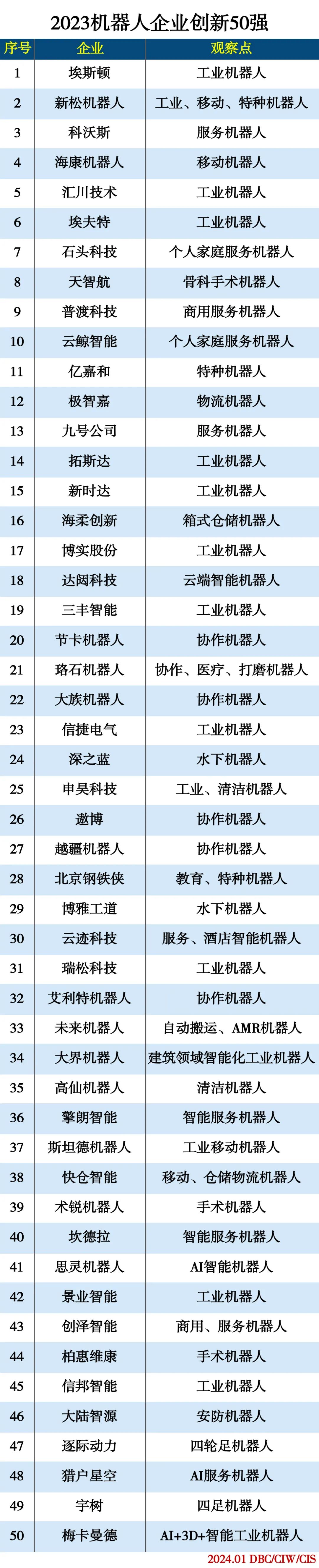 2023机器人企业创新50强