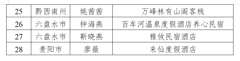 2023年贵州省民宿管家职业技能大赛获奖名单公布