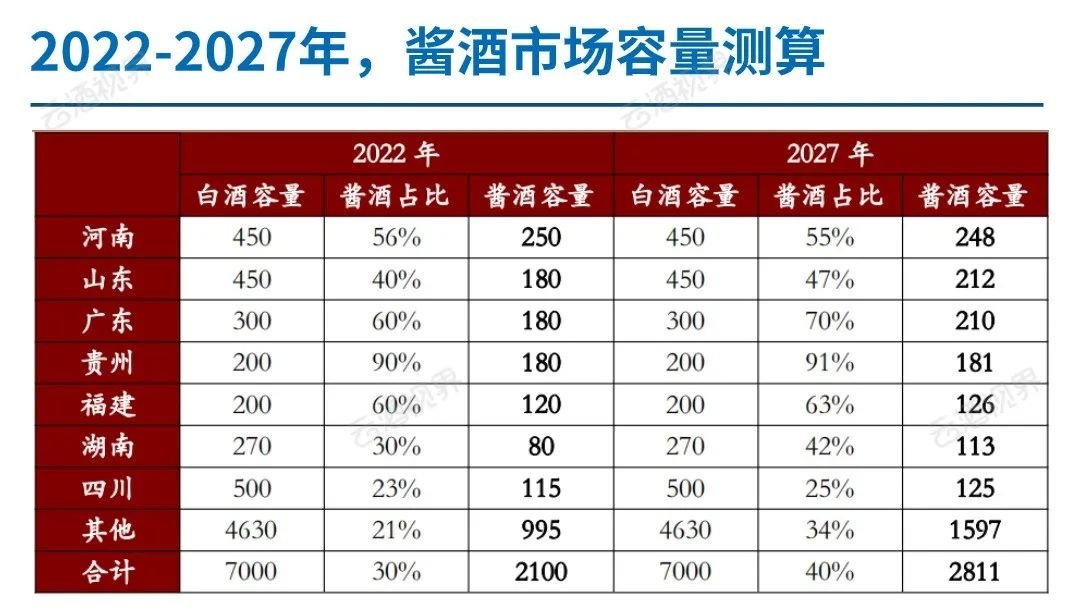 2027年，酱酒行业规模将达3600亿