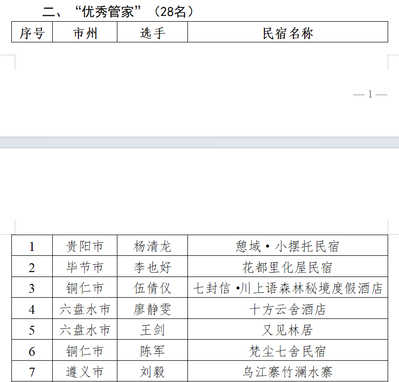 2023年贵州省民宿管家职业技能大赛获奖名单公布