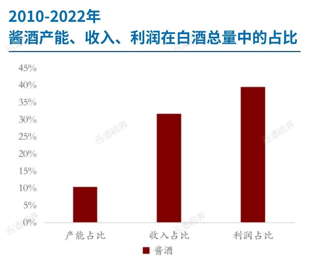 2027年，酱酒行业规模将达3600亿