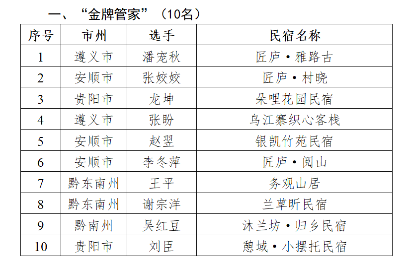 2023年贵州省民宿管家职业技能大赛获奖名单公布