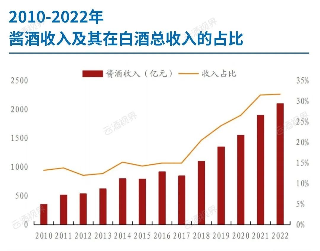 2027年，酱酒行业规模将达3600亿