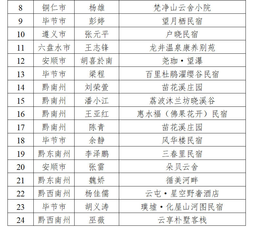 2023年贵州省民宿管家职业技能大赛获奖名单公布