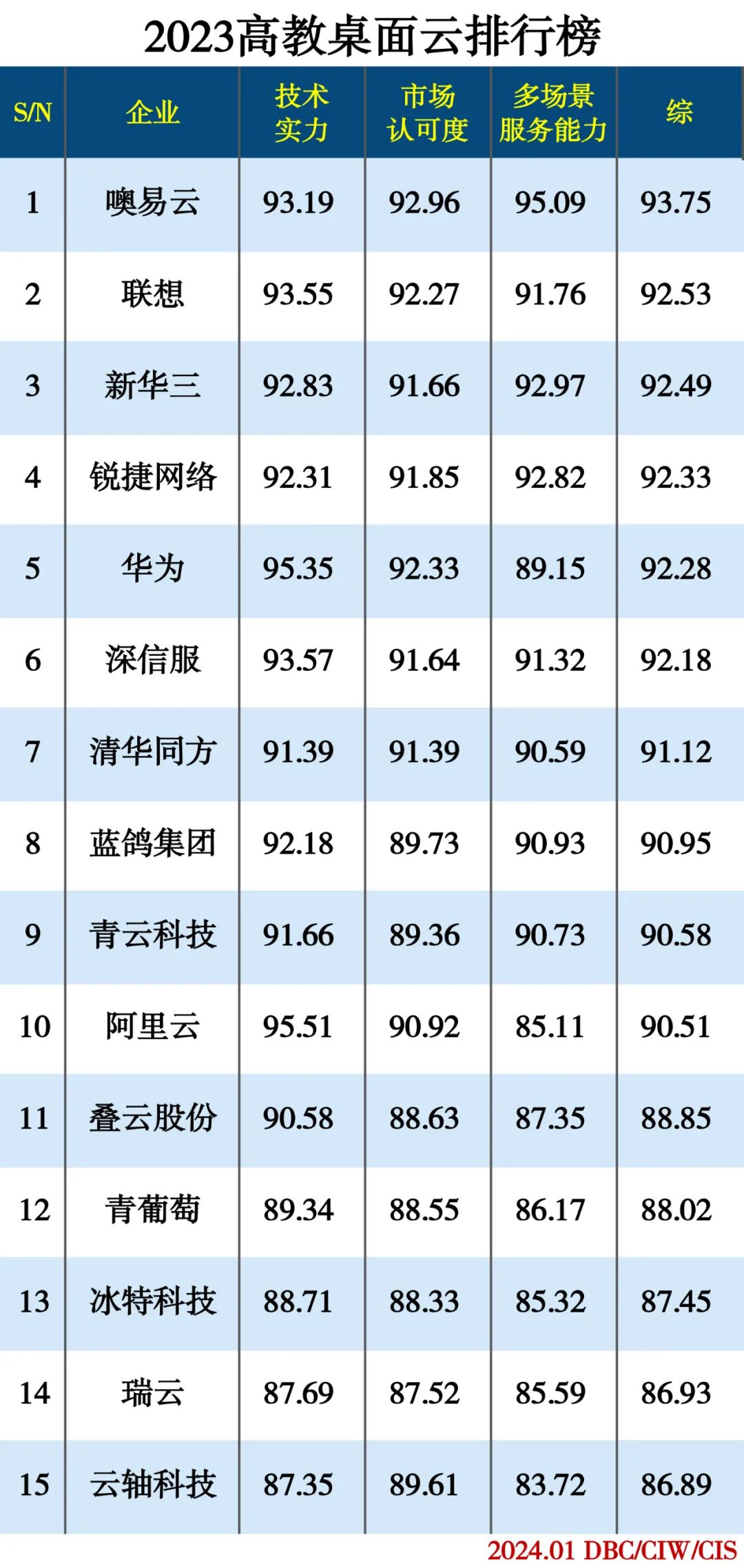 2023高教桌面云排行榜