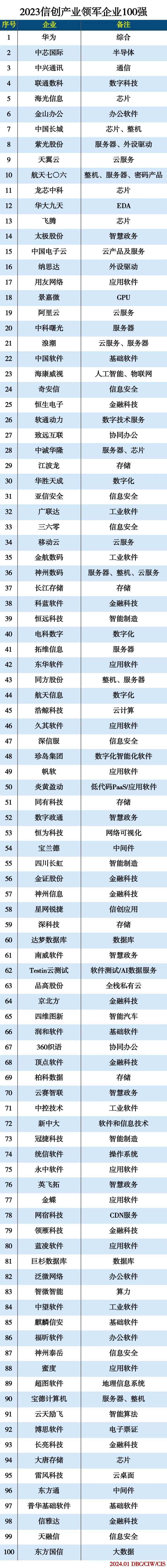 2023年度信创产业领军企业100强