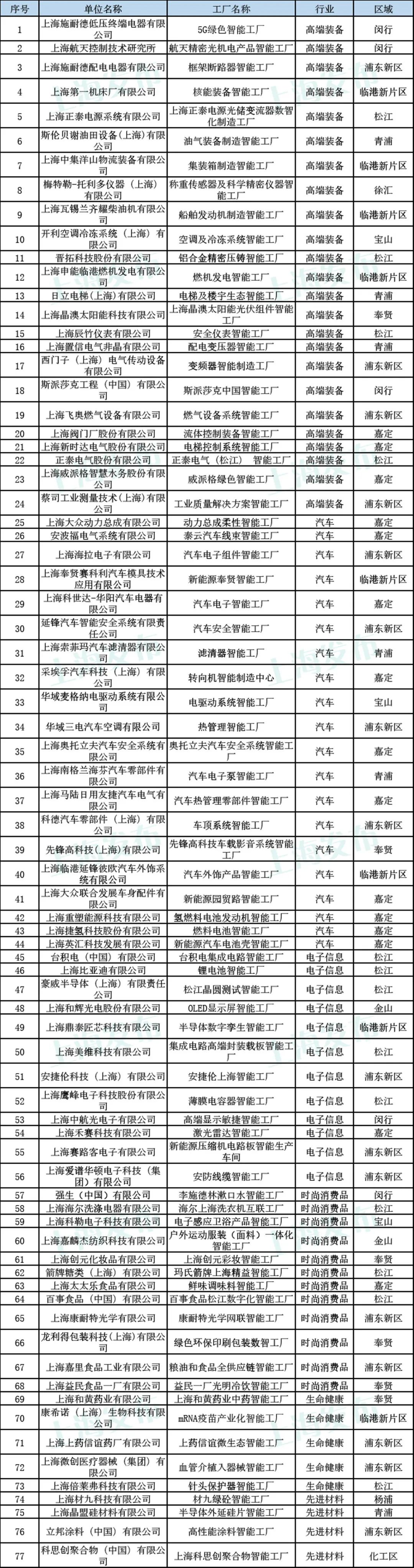 2023年度上海市级智能工厂名单公布，临港的这些企业入选