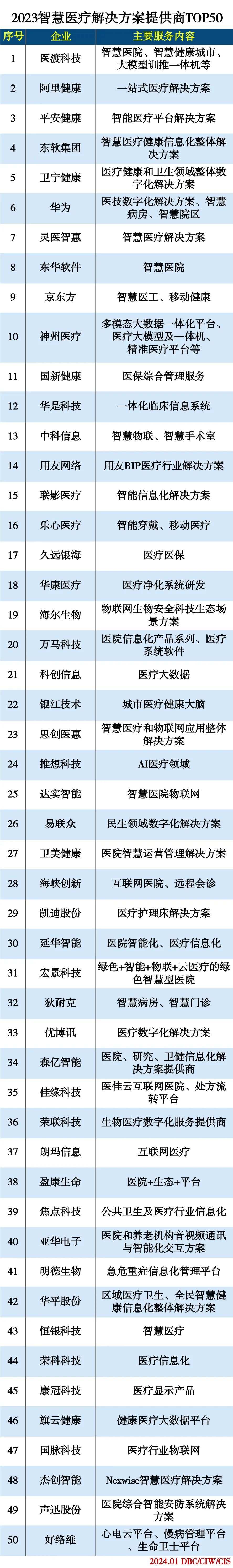 2023智慧医疗解决方案提供商TOP50