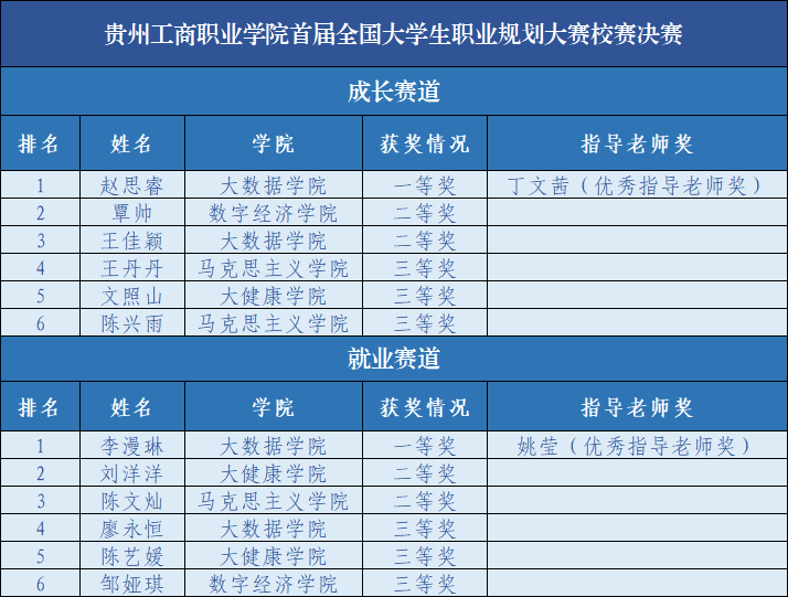 高质量就业是立校之本 贵州工商职业学院举办“首届全国大学生职业规划大赛”