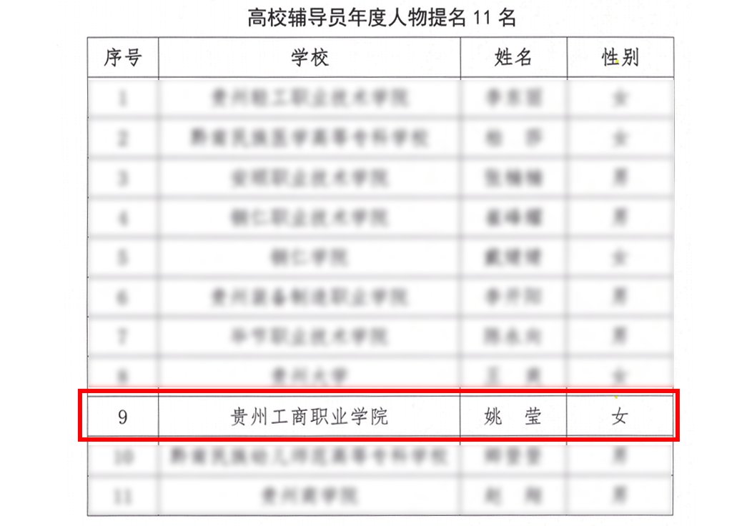 贵州工商职业师生获贵州省“最美大学生”“高校辅导员年度人物提名”“高校辅导员素质能力提升骨干”荣誉称号