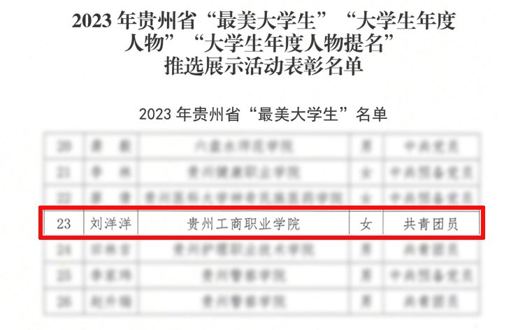 贵州工商职业师生获贵州省“最美大学生”“高校辅导员年度人物提名”“高校辅导员素质能力提升骨干”荣誉称号