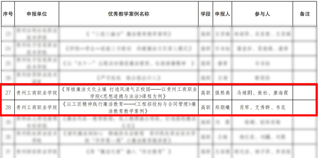 贵州工商职业学院两项教学案例入选贵州省2023年大中小学廉洁教育优秀教学案例