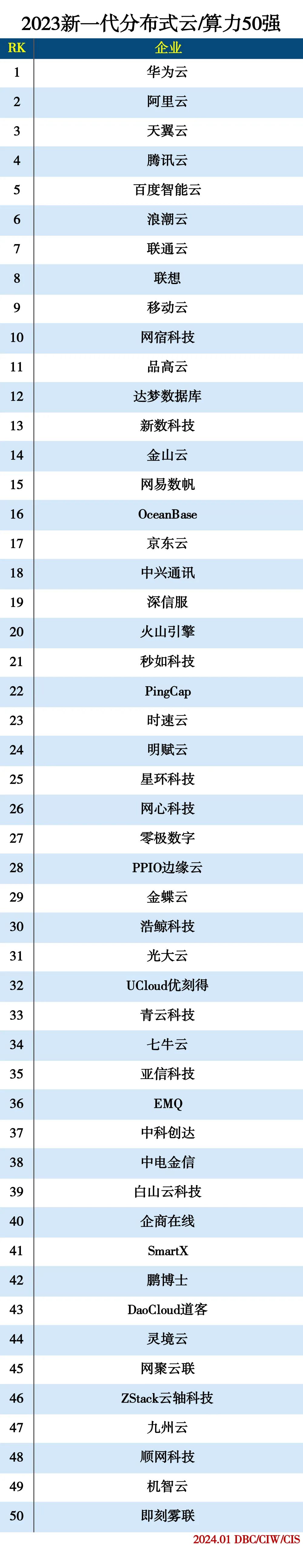 2023新一代分布式云/算力50强