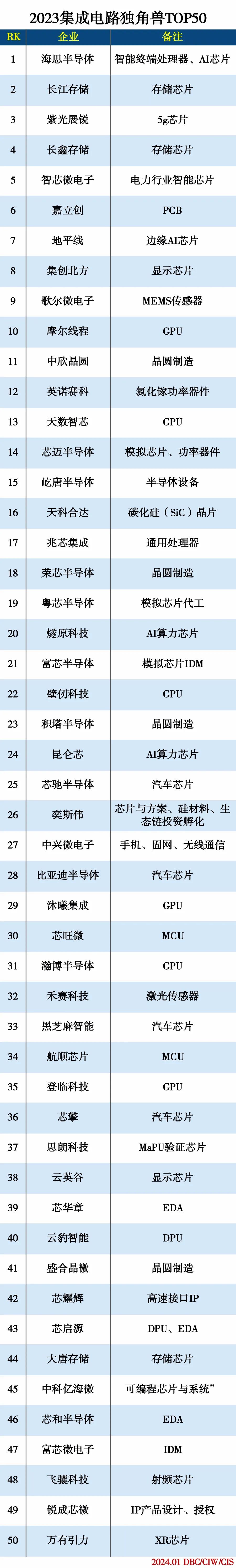 2023集成电路独角兽TOP50