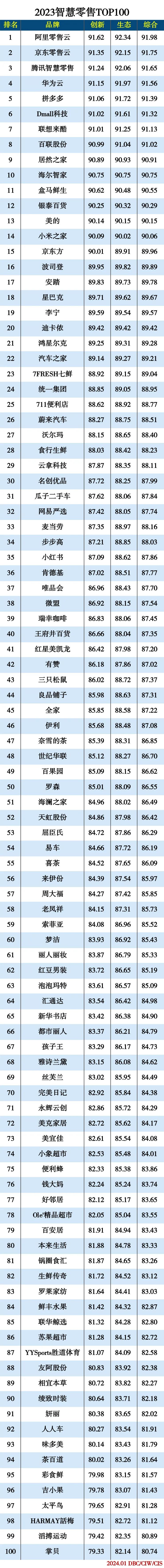 2023智慧零售TOP100 2023智慧零售TOP100