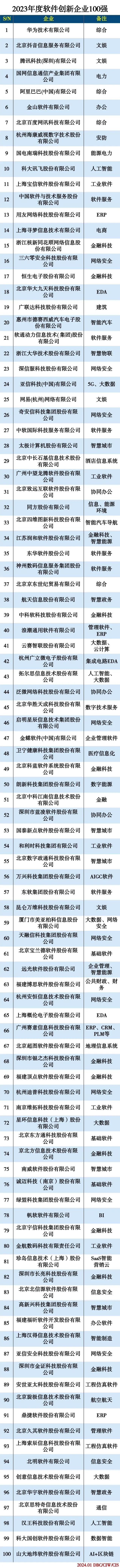 2023年度软件创新企业100强 2023年度软件创新企业100强