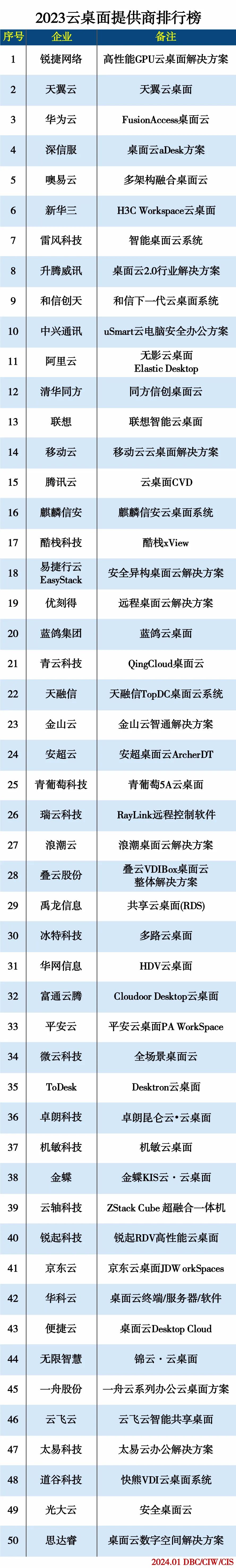 2023云桌面提供商排行