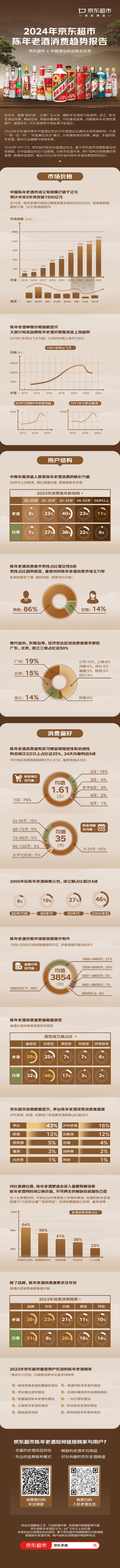 电商大数据首度揭秘最值得买陈年老酒：2000年后、酱香型与茅泸五品牌最抢手