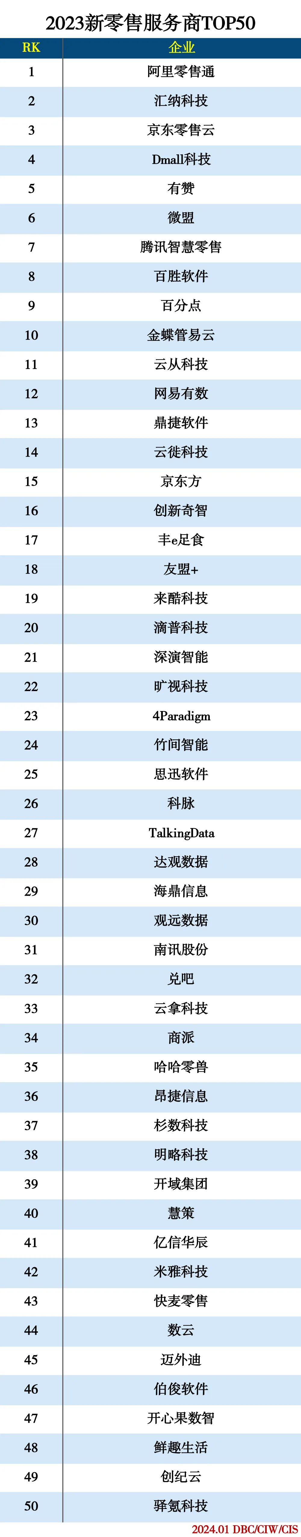 2023新零售服务商TOP50