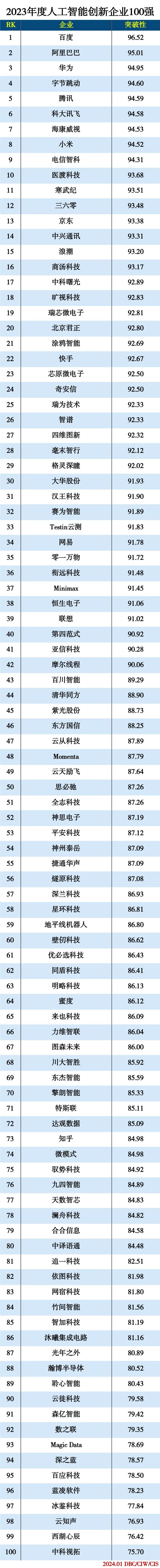 2023年度人工智能创新企业100强