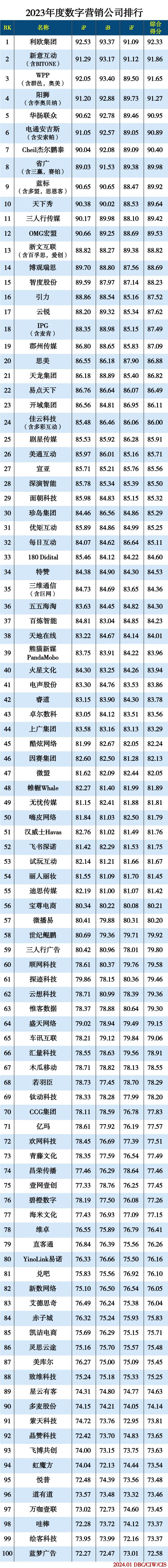 2023数字营销公司排行 2023数字营销公司排行