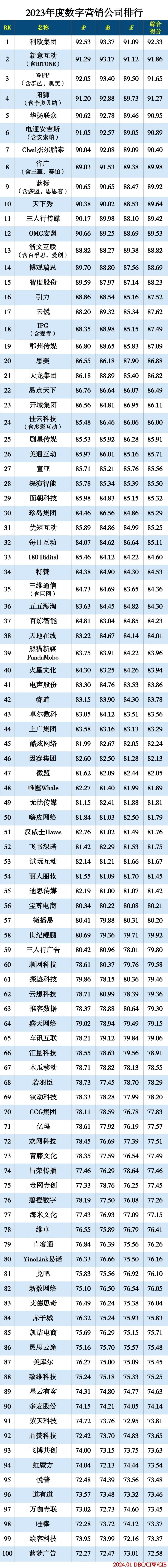 2023数字营销公司排行