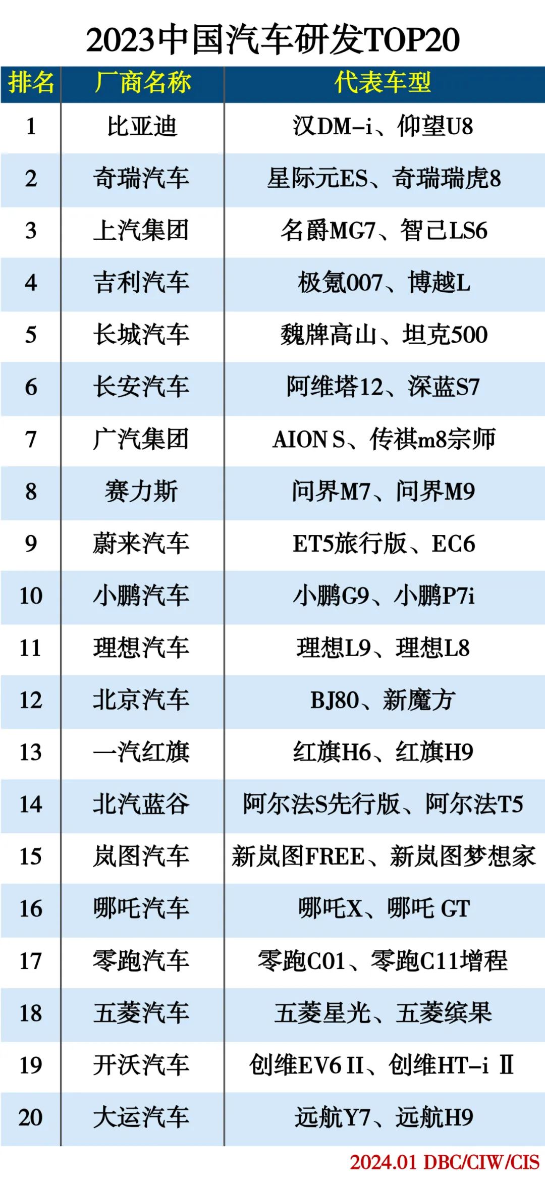 2023汽车研发TOP20 2023汽车研发TOP20