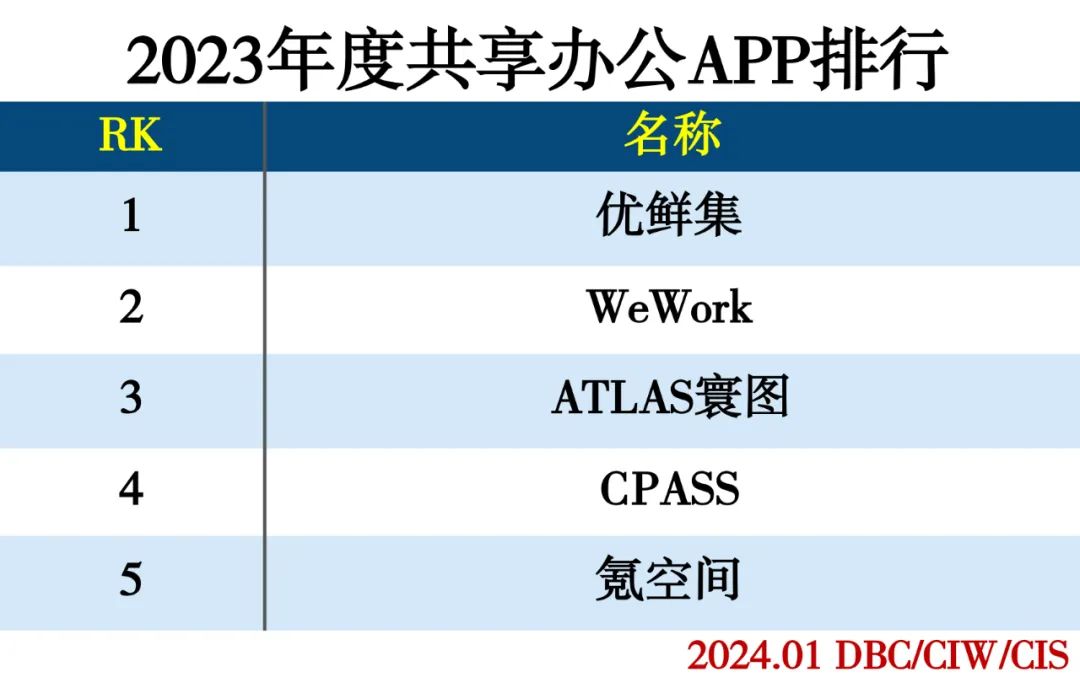 2023年度APP分类排行