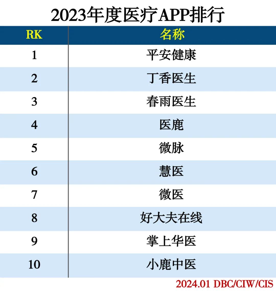 2023年度APP分类排行