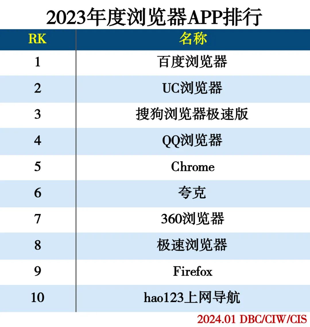 2023年度APP分类排行