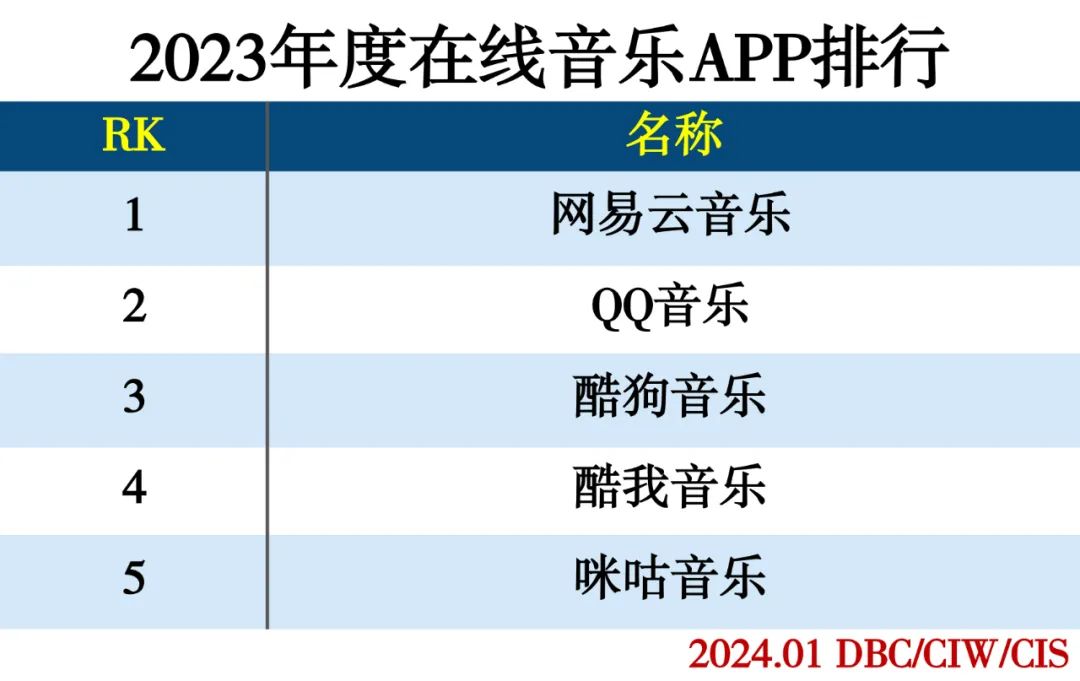 2023年度APP分类排行