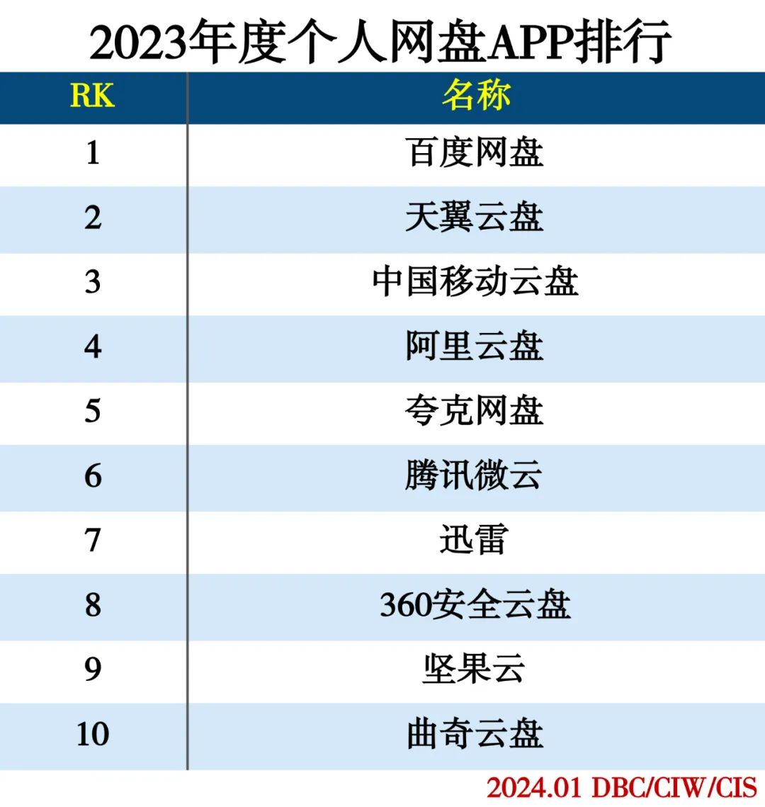 2023年度APP分类排行