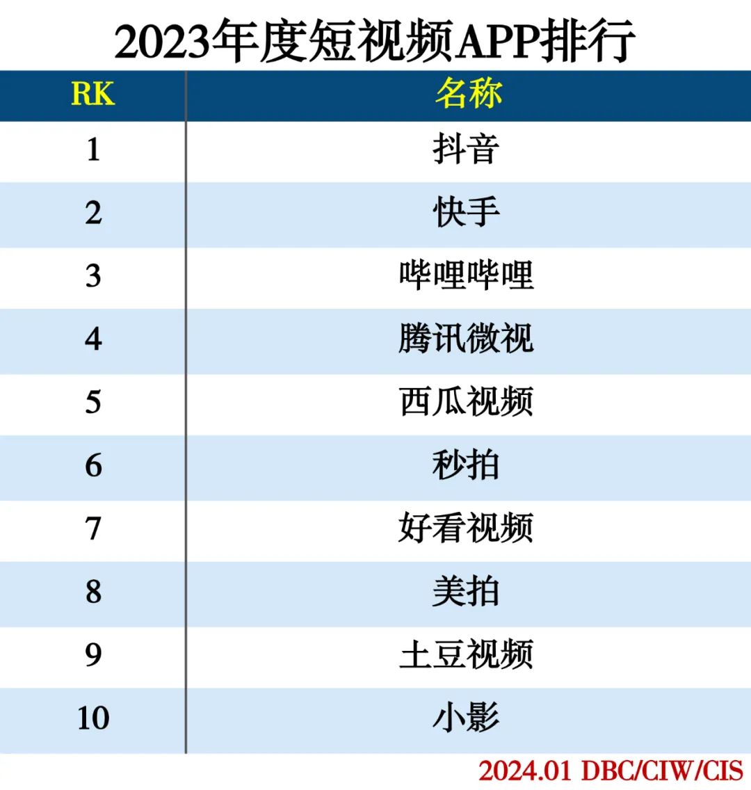 2023年度APP分类排行