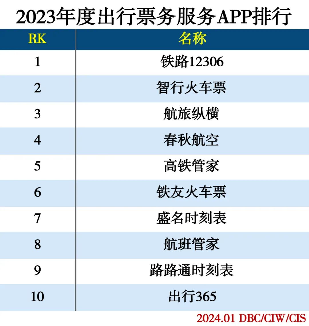 2023年度APP分类排行