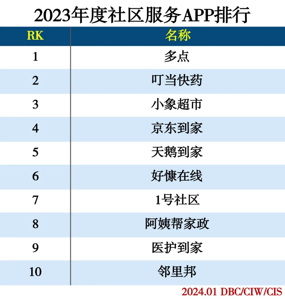 2023年度APP分类排行