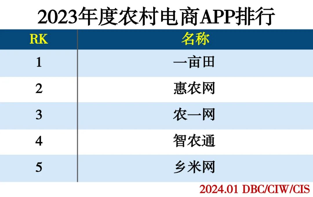 2023年度APP分类排行